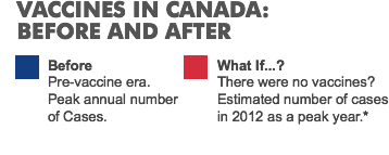 VACCINES IN CANADA: Before And After. Before: Pre-vaccine era. Peak annual number of Cases. What If...?: There were no vaccines? Estimated number of cases in 2012 as a peak year.*