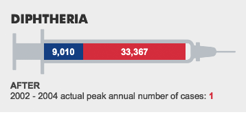 DIPHTHERIA. BEFORE:9,010 - WHAT IF:33,367 - AFTER: 2002 - 2004 actual peak annual number of cases: 1