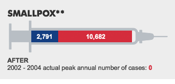 SMALLPOX**. BEFORE:2,791 - WHAT IF:10,682 - AFTER: 2002 - 2004 actual peak annual number of cases: 0