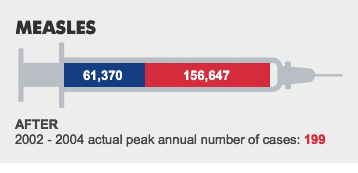 MEASLES. BEFORE:61,370 - WHAT IF:156,647 - AFTER:2002 - 2004 actual peak annual number of cases: 199