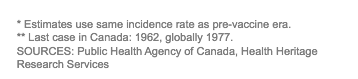 * Estimates use same incidence rate as pre-vaccine era. ** Last case in Canada: 1962, globally 1977. SOURCES: Public Health Agency of Canada, Health Heritage Research Services