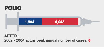 POLIO. BEFORE:19,878 - WHAT IF:61,749 - AFTER:002 - 2004 actual peak annual number of cases: 4,751