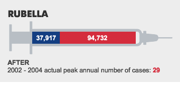 RUBELLA. BEFORE:37,917 - WHAT IF:94,732 - AFTER:2002 - 2004 actual peak annual number of cases: 29