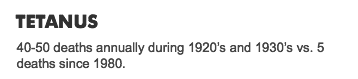 TETANUS: 40-50 deaths annually during 1920s and 1930s vs. 5  deaths since 1980.